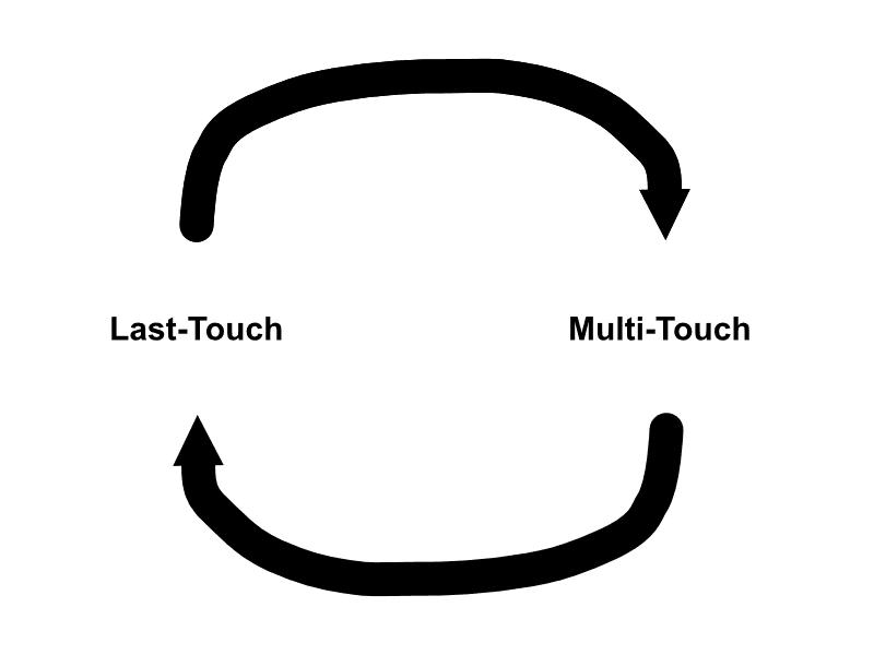 Coming Full Circle - The Rise and Fall of Multi-Touch Attribution