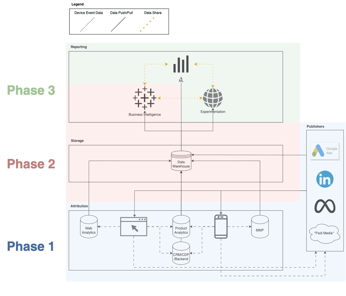 A Phased Approach to Growth Analytics Architecture